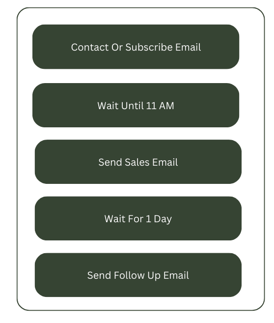 Email-Drip-Campaign